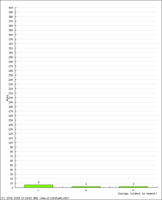 Batting Performance Innings by Innings - Away