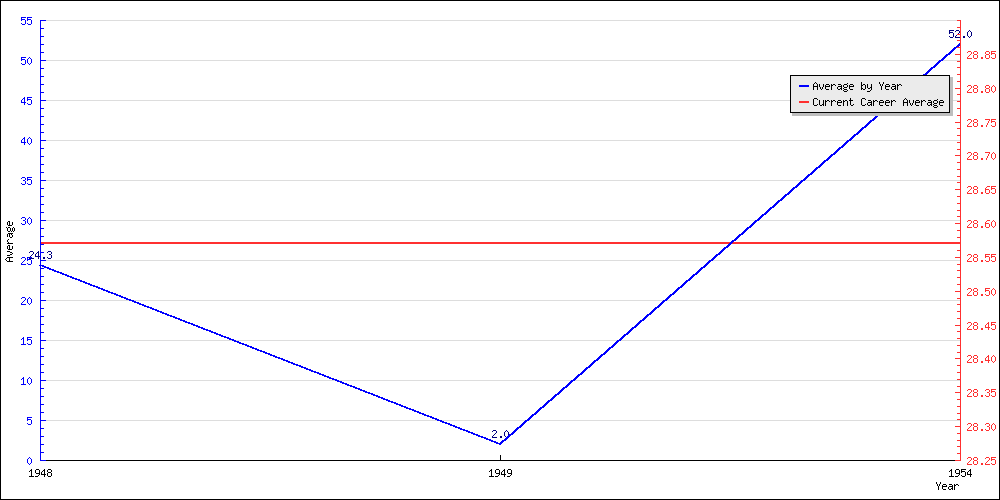 Batting Average by Year