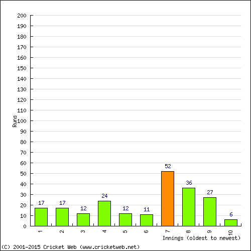 Batting Recent Scores