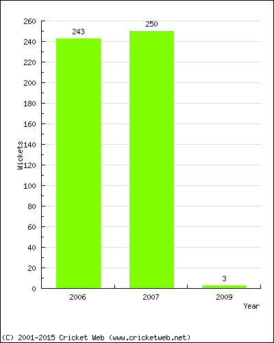 Runs by Year