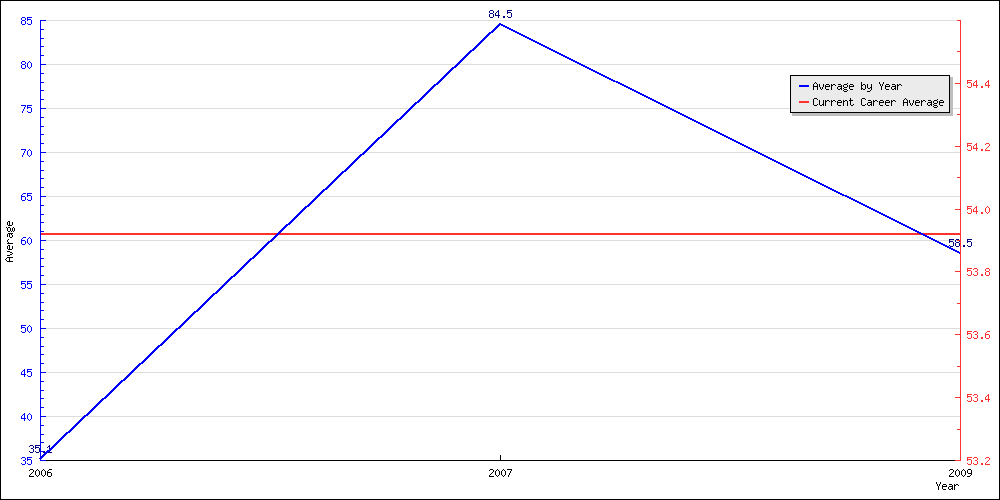 Bowling Average by Year