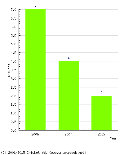 Wickets by Year