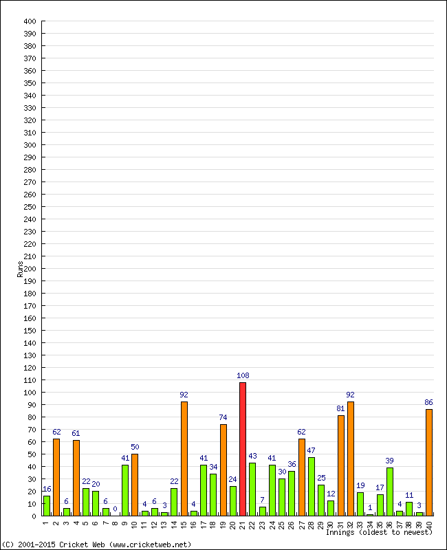 Batting Performance Innings by Innings - Home