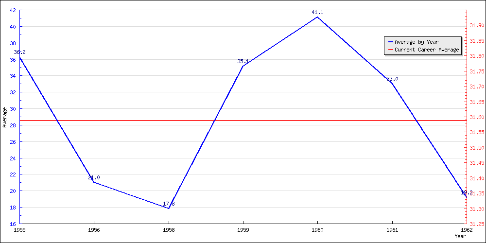 Batting Average by Year