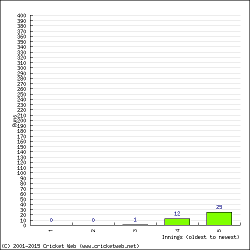 Batting Recent Scores