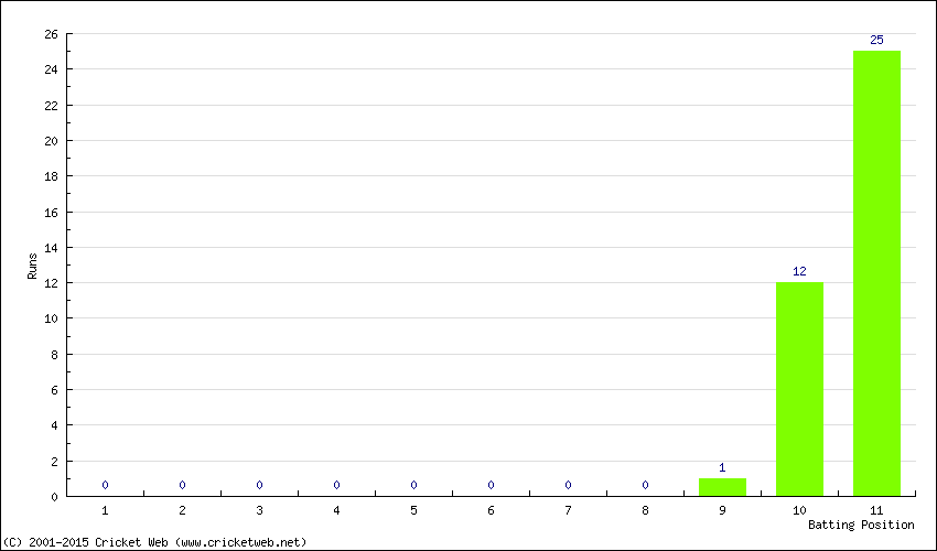 Runs by Batting Position