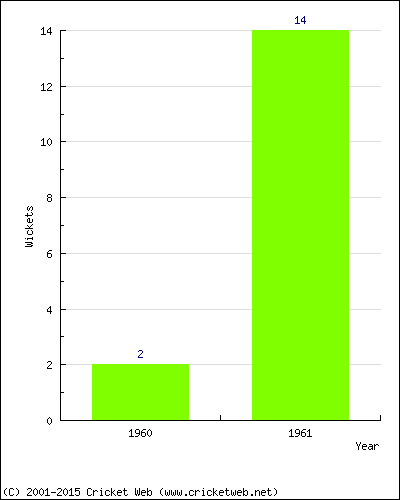 Wickets by Year