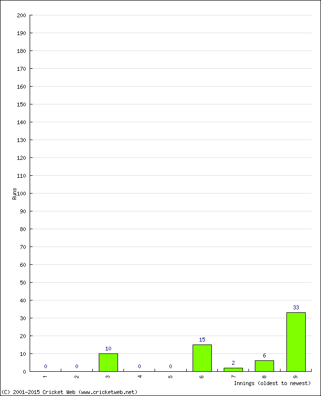 Batting Performance Innings by Innings