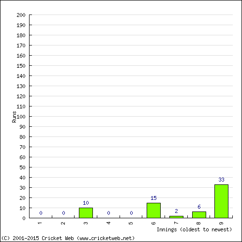 Batting Recent Scores