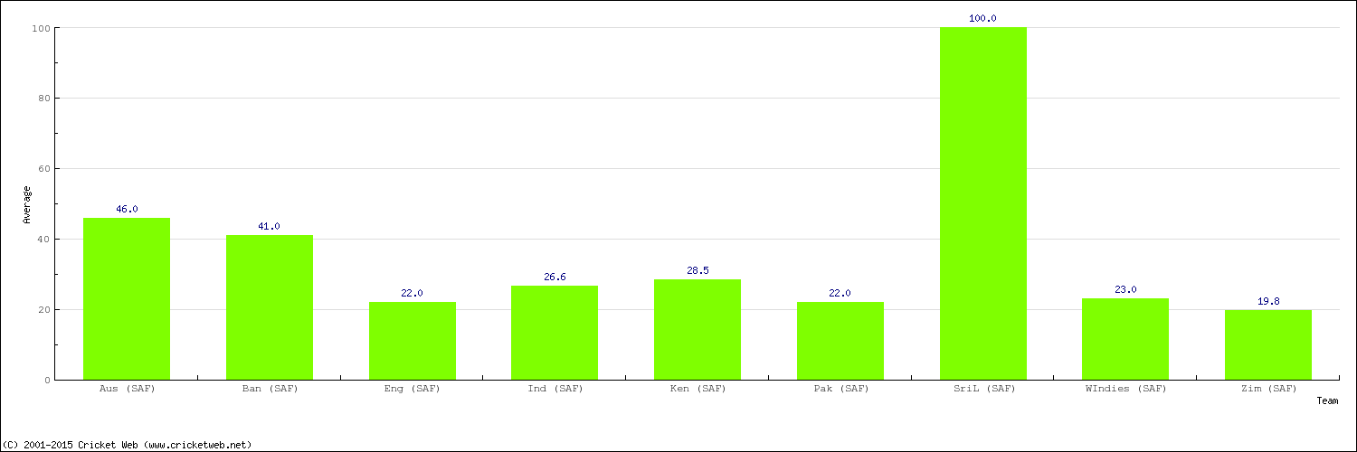 Bowling Average by Country