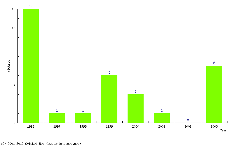 Wickets by Year