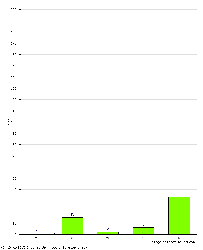 Batting Performance Innings by Innings - Away