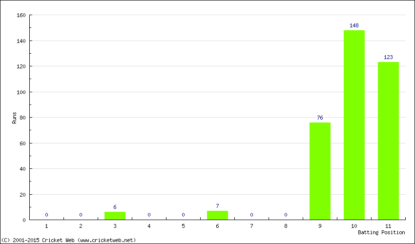 Runs by Batting Position