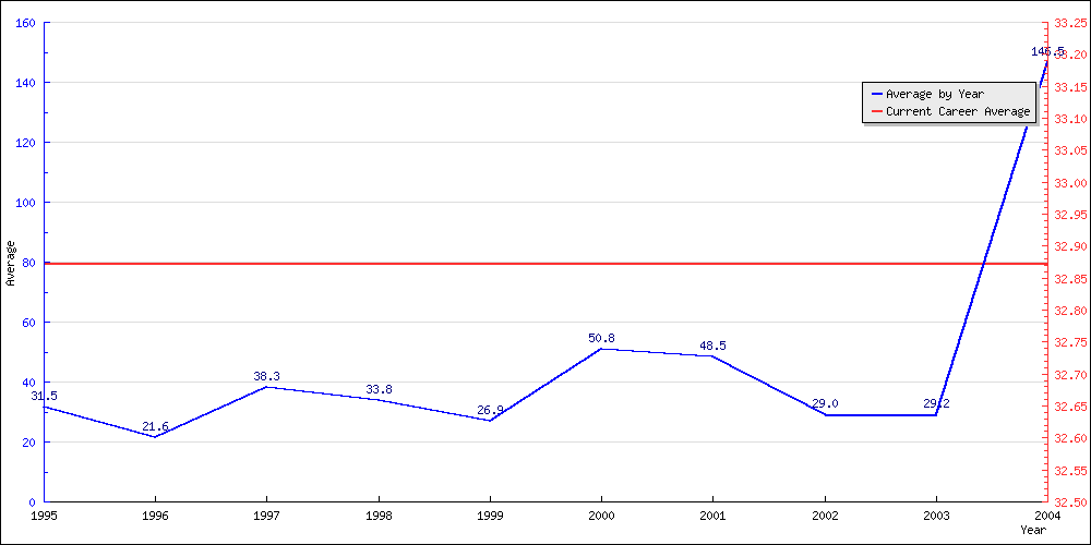 Bowling Average by Year