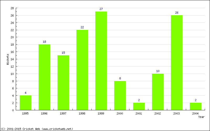 Wickets by Year