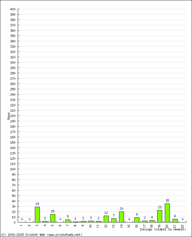 Batting Performance Innings by Innings - Home