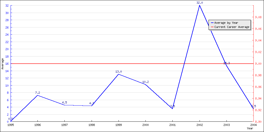 Batting Average by Year