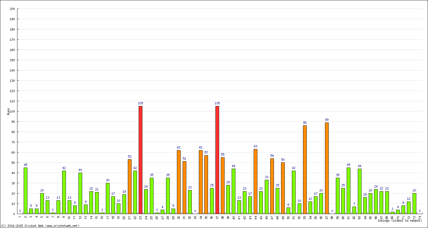 Batting Performance Innings by Innings