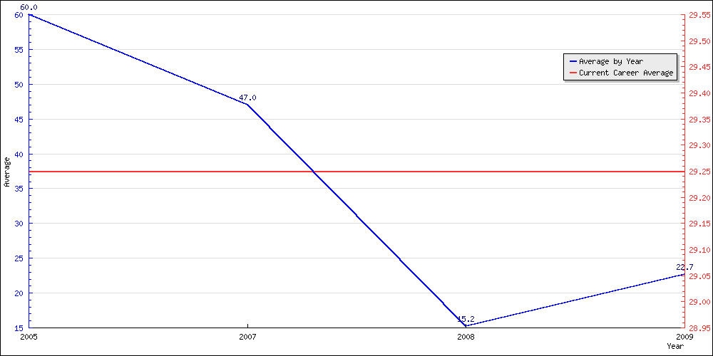 Bowling Average by Year