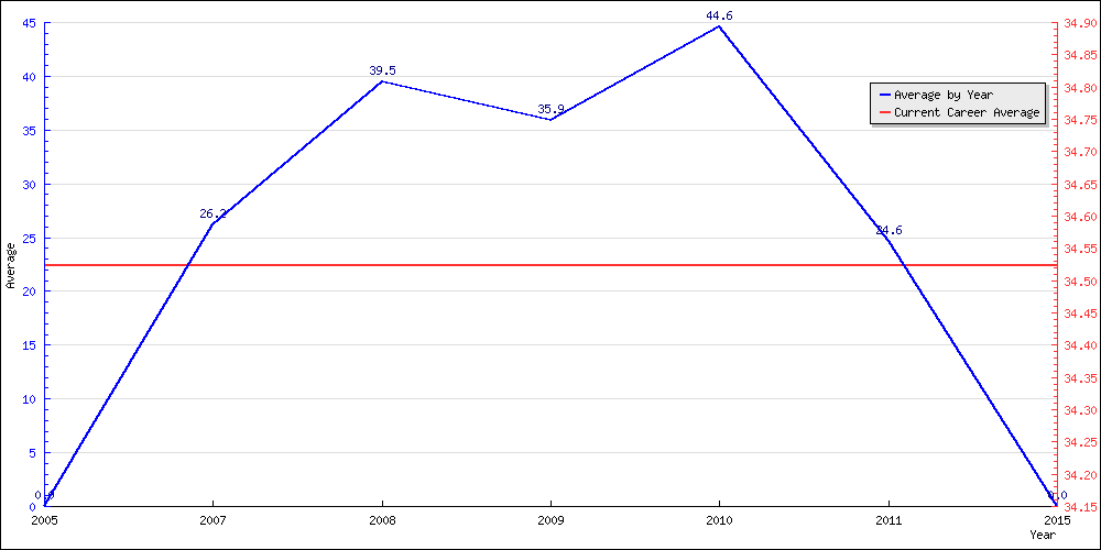 Batting Average by Year