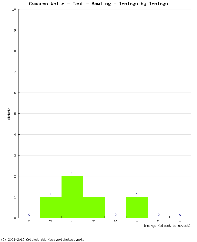 Bowling Performance Innings by Innings