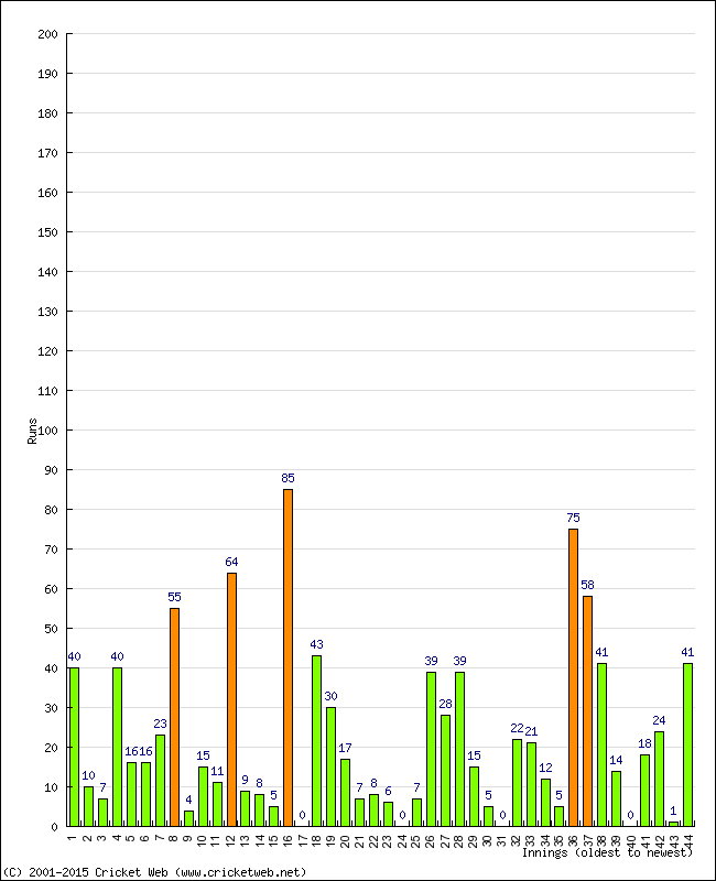 Batting Performance Innings by Innings