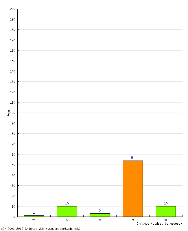 Batting Performance Innings by Innings - Home