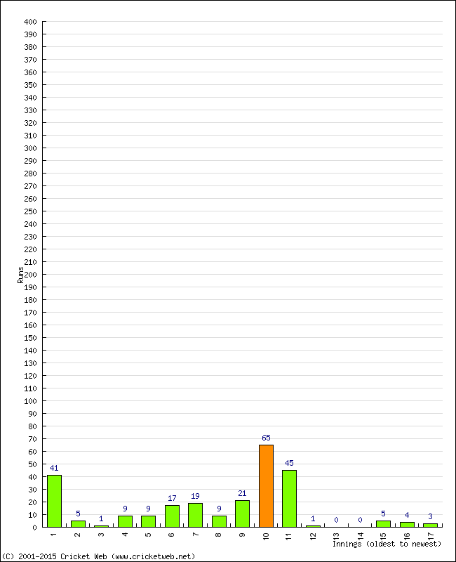 Batting Performance Innings by Innings