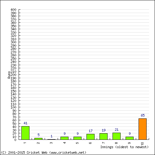 Batting Recent Scores