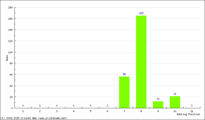 Runs by Batting Position