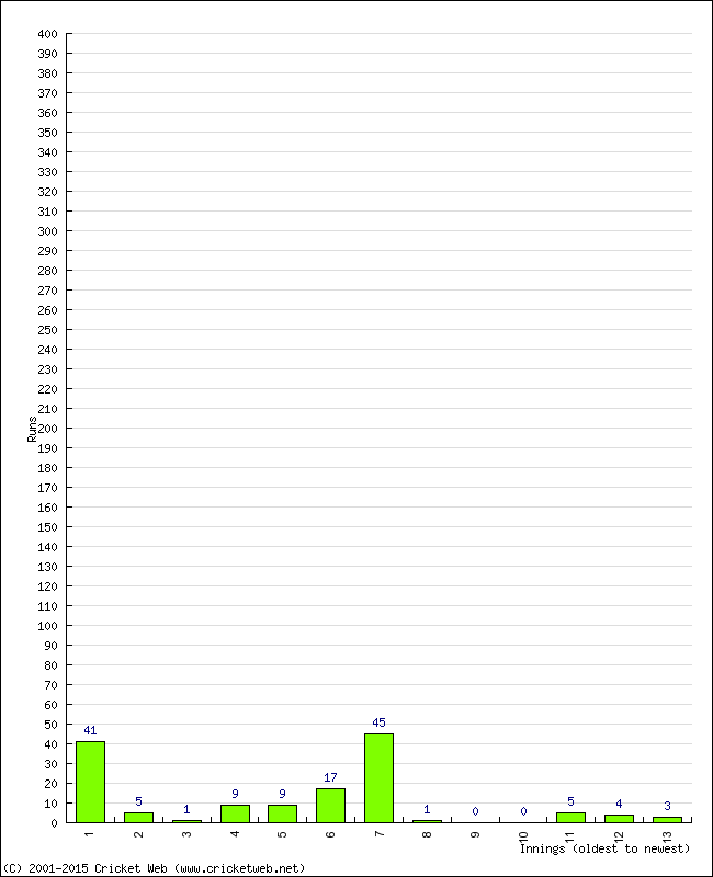 Batting Performance Innings by Innings - Away