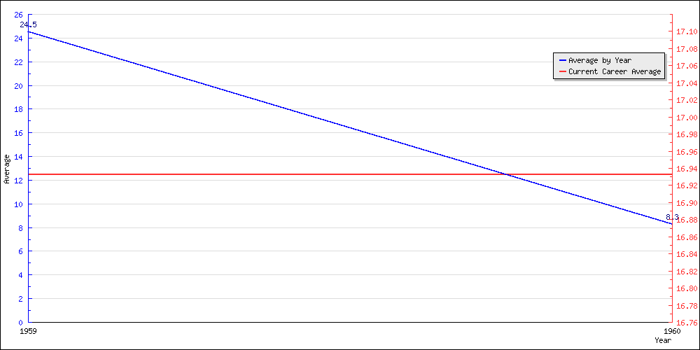 Batting Average by Year