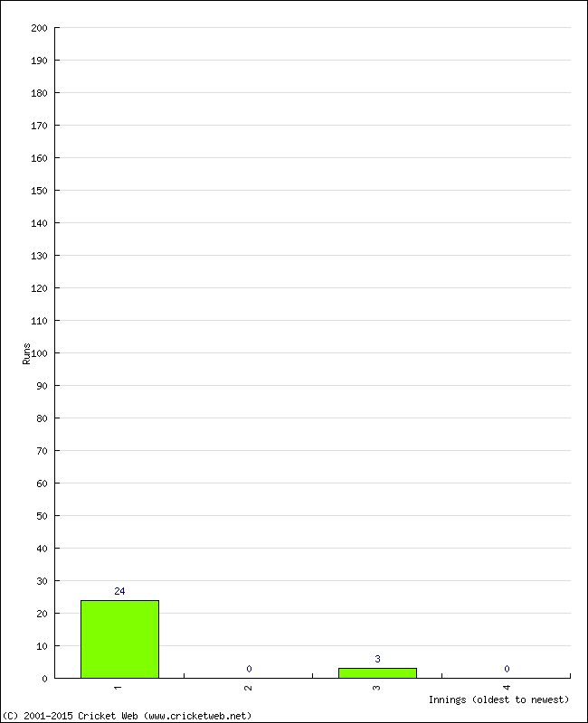 Batting Performance Innings by Innings