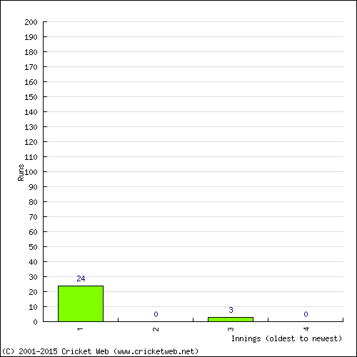 Batting Recent Scores