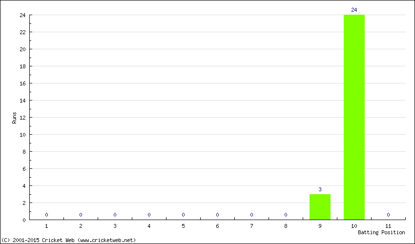 Runs by Batting Position