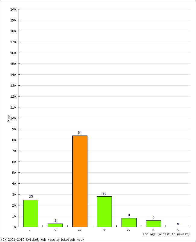 Batting Performance Innings by Innings