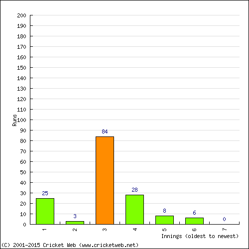 Batting Recent Scores