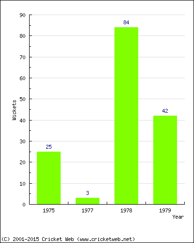 Runs by Year