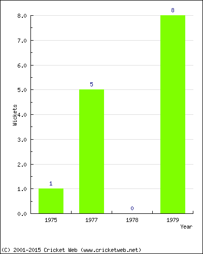 Wickets by Year