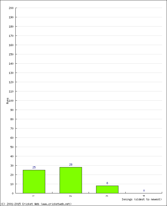 Batting Performance Innings by Innings - Home