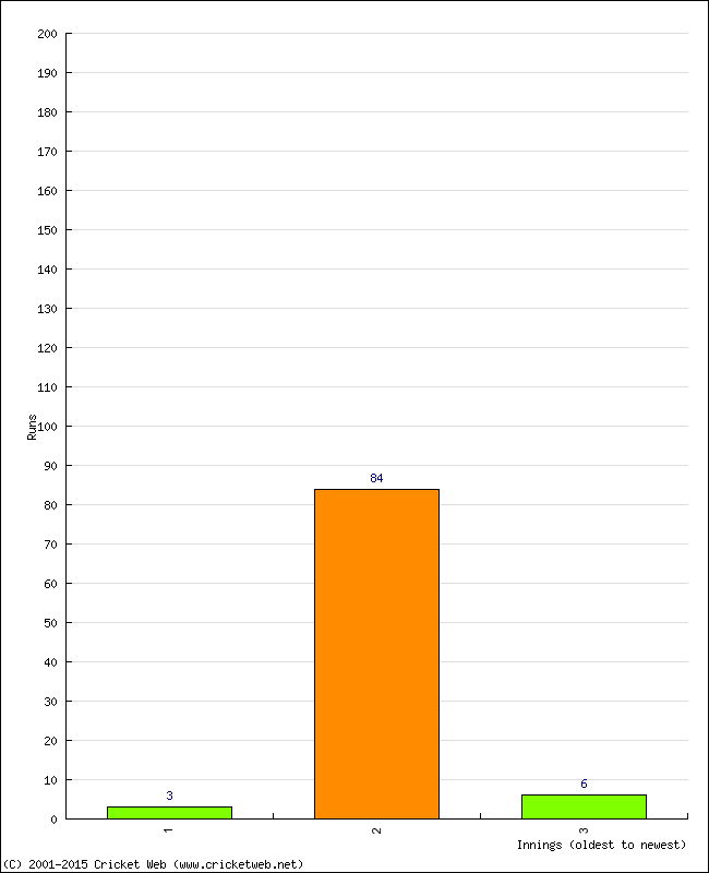 Batting Performance Innings by Innings - Away