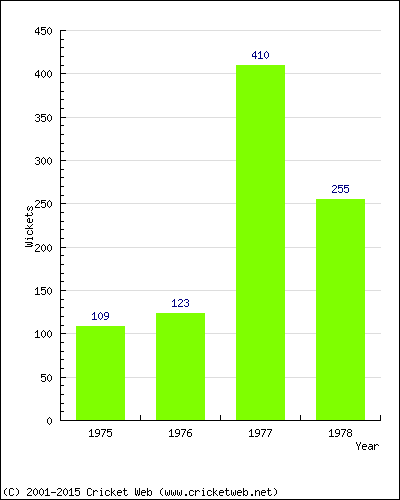 Runs by Year