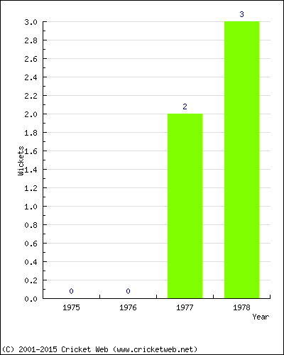 Wickets by Year