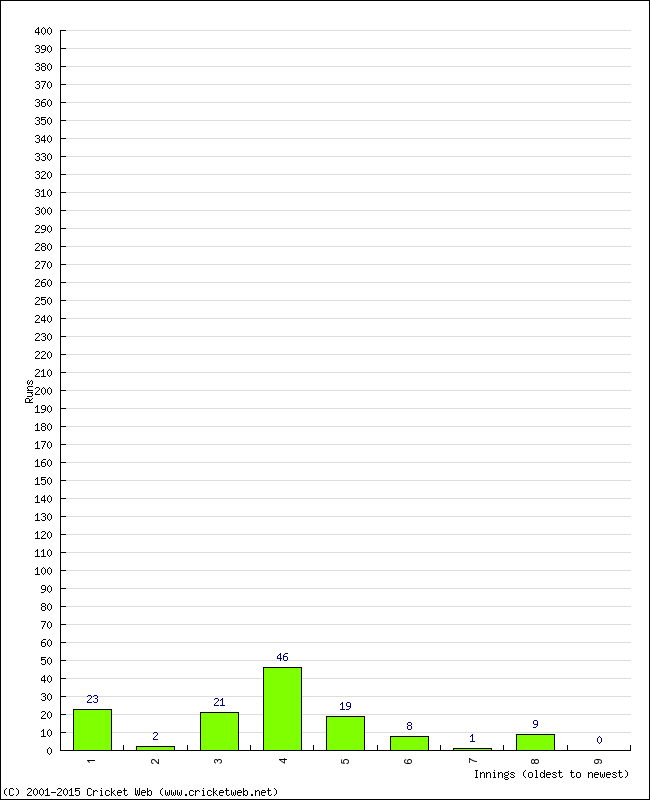 Batting Performance Innings by Innings - Away