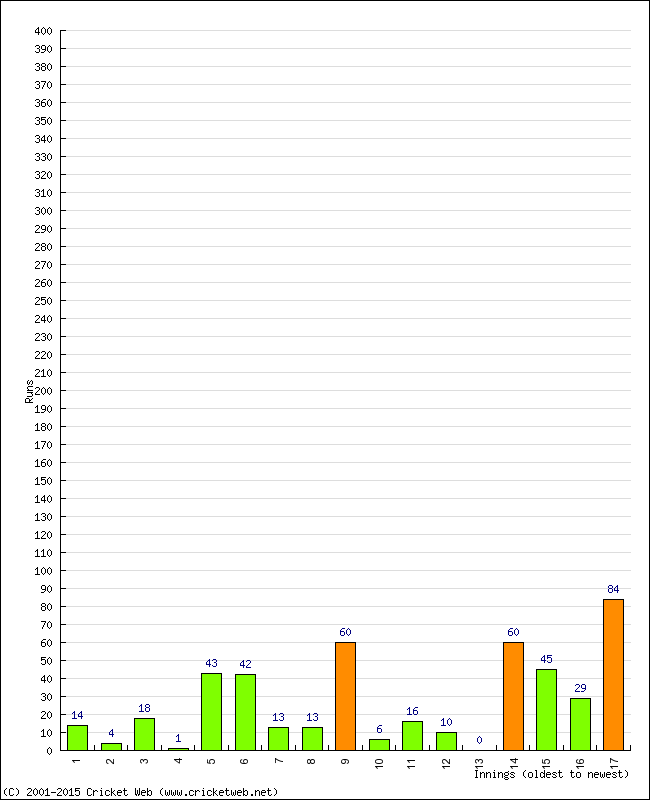 Batting Performance Innings by Innings