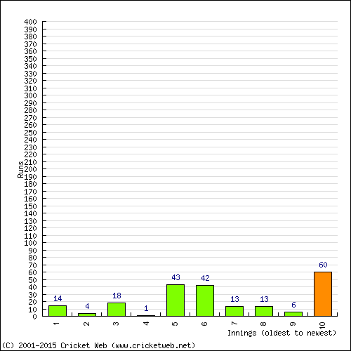 Batting Recent Scores