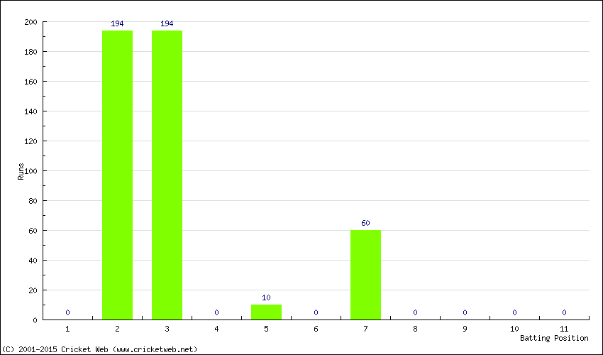 Runs by Batting Position