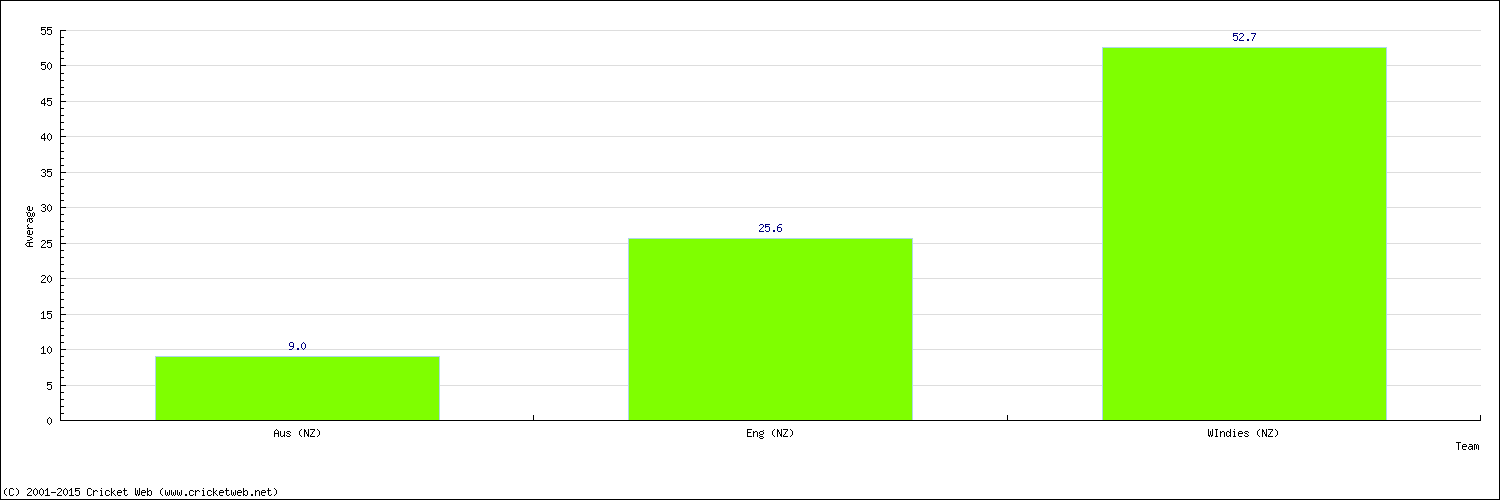 Batting Average by Country