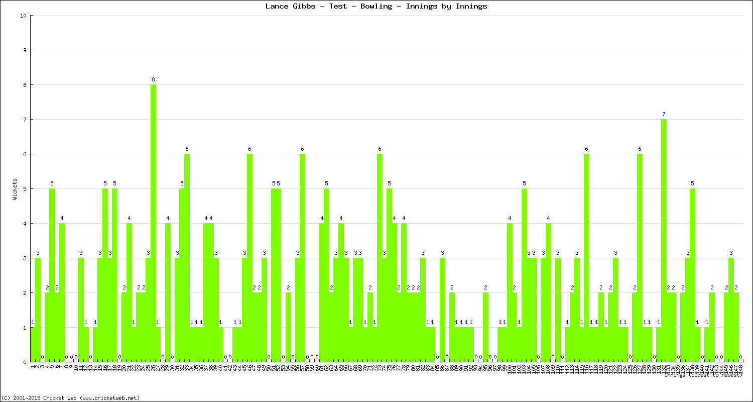 Bowling Performance Innings by Innings