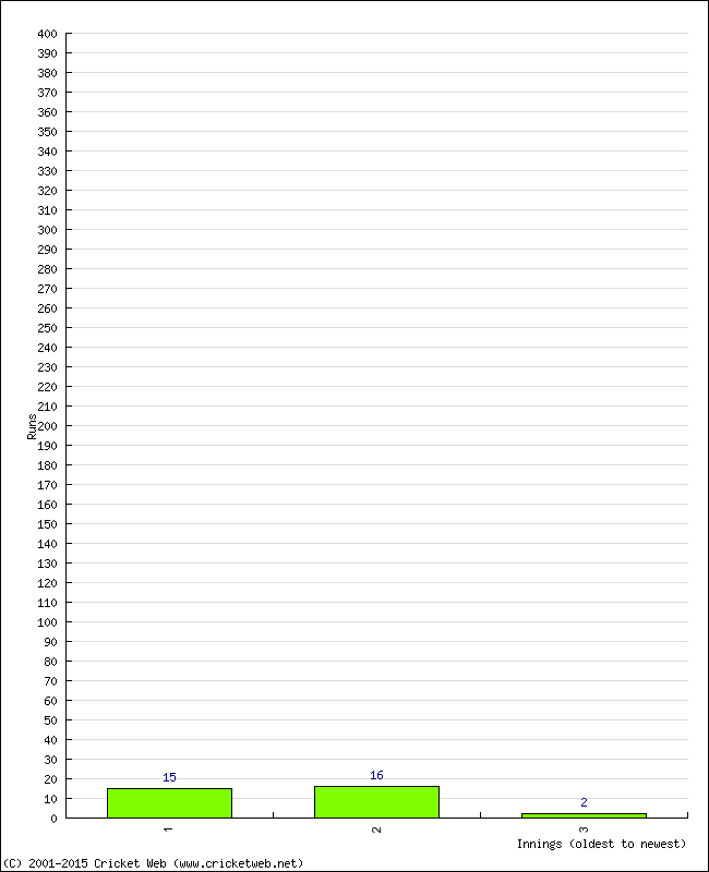 Batting Performance Innings by Innings - Home